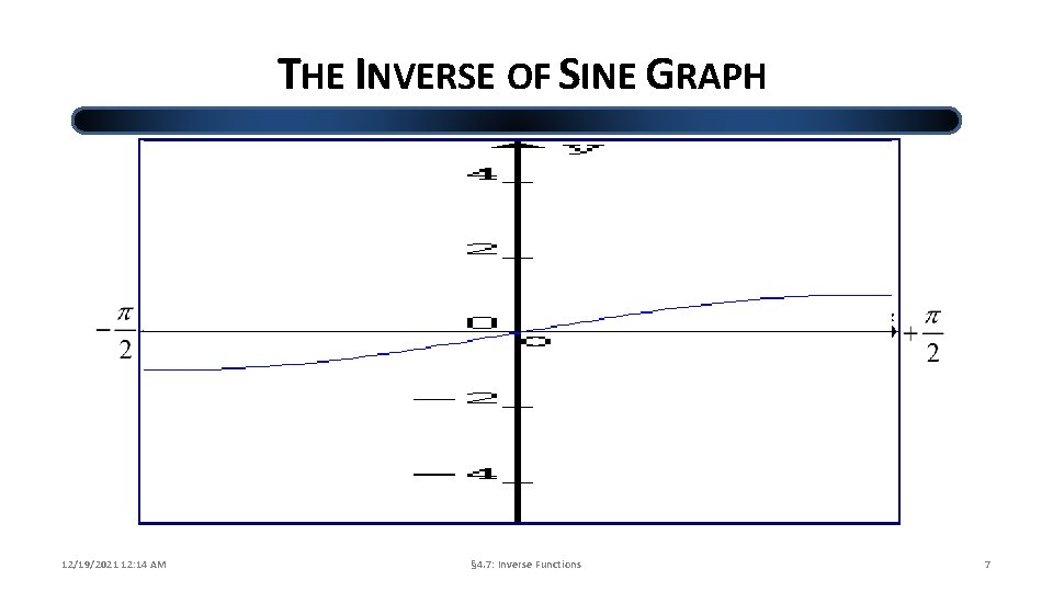 THE INVERSE OF SINE GRAPH 12/19/2021 12: 14 AM § 4. 7: Inverse Functions
