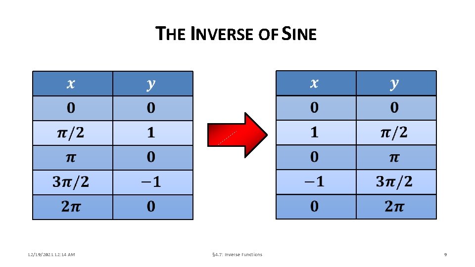 THE INVERSE OF SINE 12/19/2021 12: 14 AM § 4. 7: Inverse Functions 9