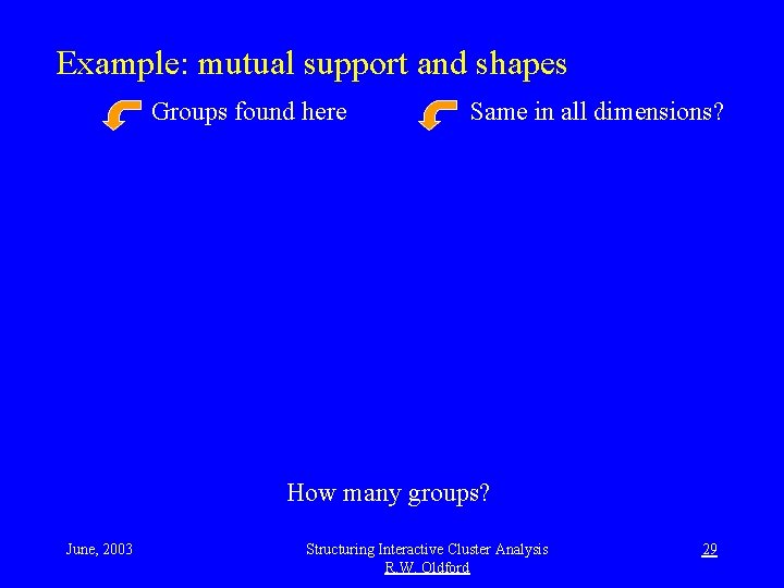 Example: mutual support and shapes Groups found here Same in all dimensions? How many