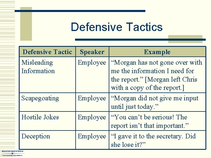 Defensive Tactics Defensive Tactic Speaker Example Misleading Employee “Morgan has not gone over with