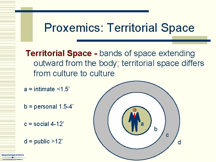 Proxemics: Territorial Space - bands of space extending outward from the body; territorial space