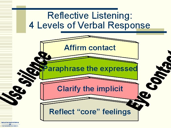 Reflective Listening: 4 Levels of Verbal Response Affirm contact Paraphrase the expressed Clarify the