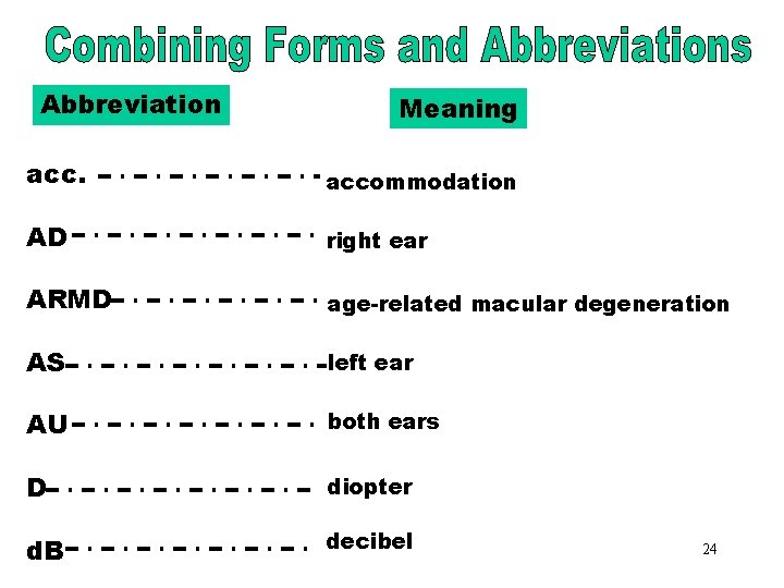 Combining Forms & Abbreviation Meaning Abbreviations (acc. ) accommodation AD right ear ARMD age-related