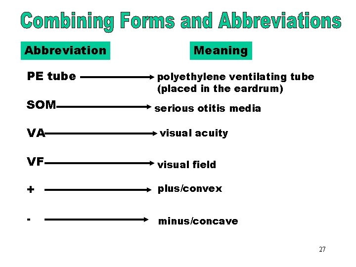 Combining Forms & Abbreviation Meaning Abbreviations (PE tube) PE tube SOM polyethylene ventilating tube
