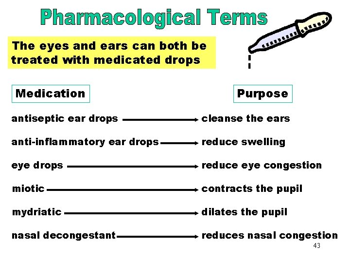 Pharmacological Terms The eyes and ears can both be treated with medicated drops Medication