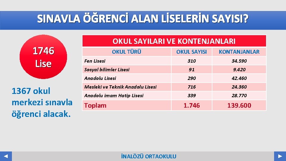 SINAVLA ÖĞRENCİ ALAN LİSELERİN SAYISI? Your Log o 1746 Lise 1367 okul merkezi sınavla