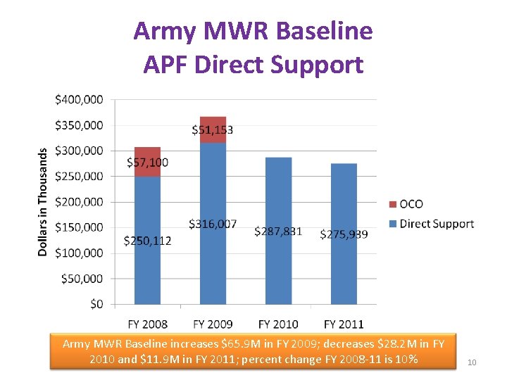 Army MWR Baseline APF Direct Support Army MWR Baseline increases $65. 9 M in