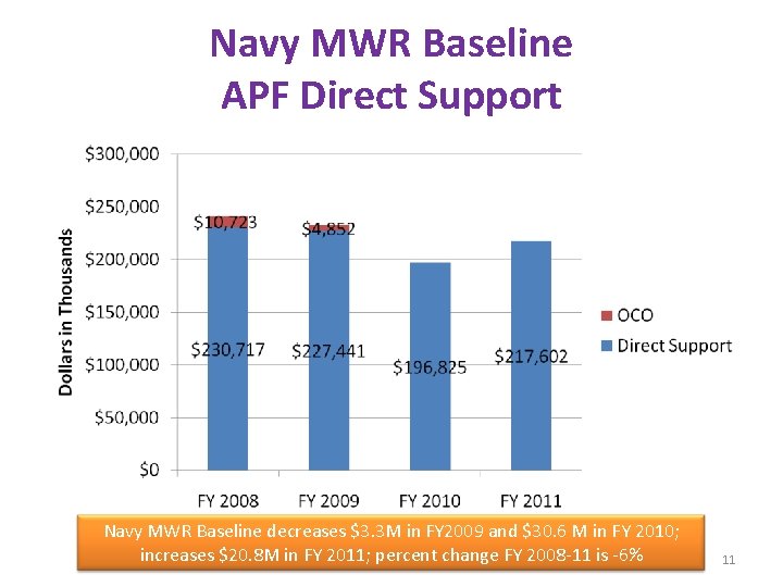 Navy MWR Baseline APF Direct Support Navy MWR Baseline decreases $3. 3 M in