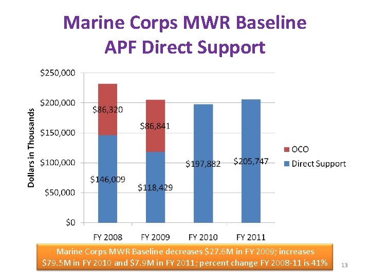Marine Corps MWR Baseline APF Direct Support Marine Corps MWR Baseline decreases $27. 6