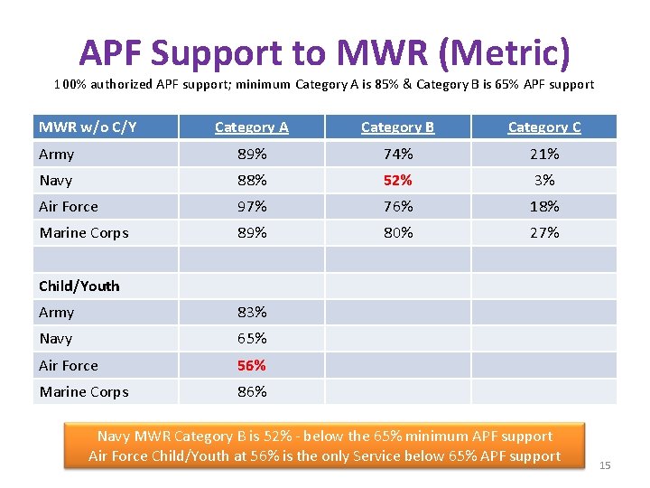 APF Support to MWR (Metric) 100% authorized APF support; minimum Category A is 85%