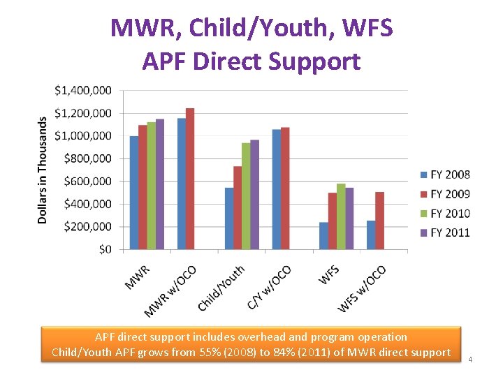 MWR, Child/Youth, WFS APF Direct Support APF direct support includes overhead and program operation