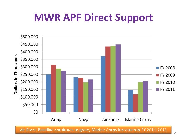 MWR APF Direct Support Air Force Baseline continues to grow; Marine Corps increases in