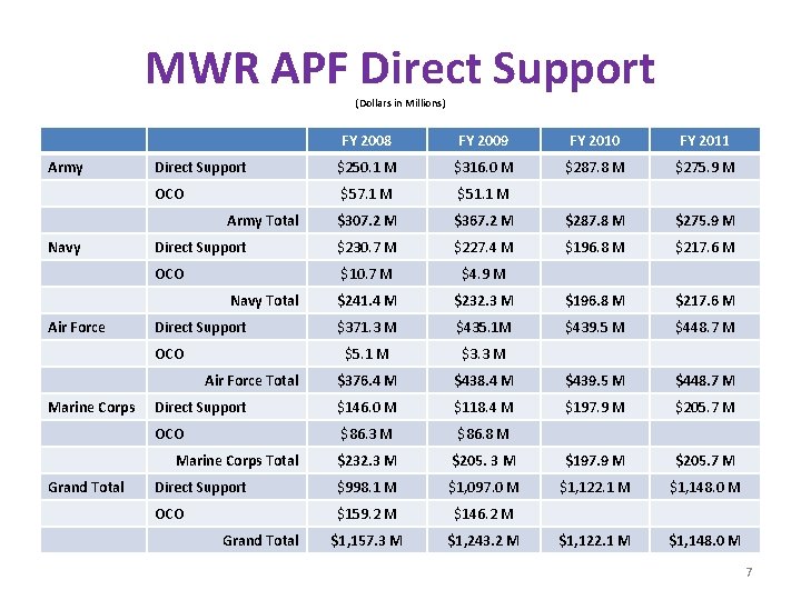 MWR APF Direct Support (Dollars in Millions) Army FY 2008 FY 2009 FY 2010