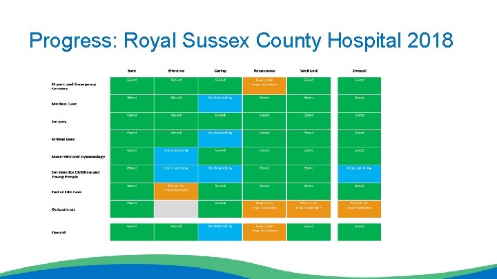 Progress: Royal Sussex County Hospital 2018 