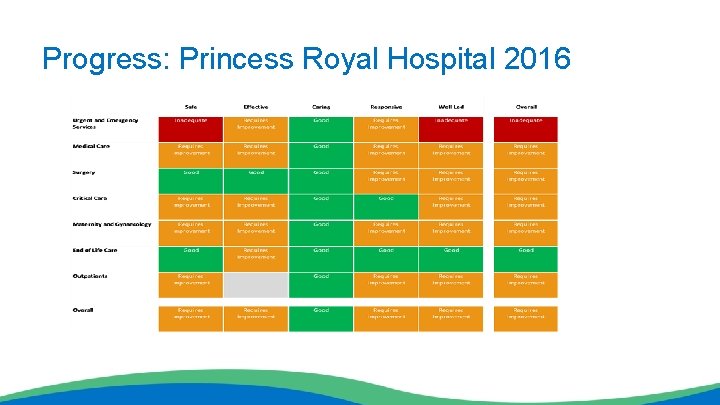 Progress: Princess Royal Hospital 2016 