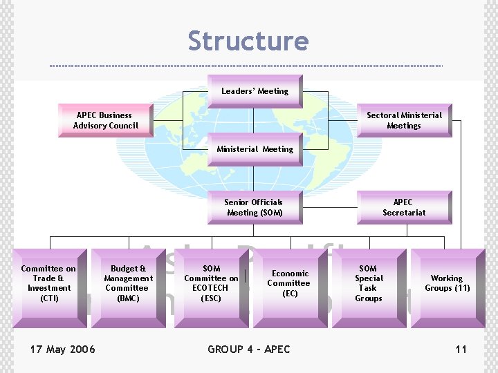 Structure Leaders’ Meeting APEC Business Advisory Council Sectoral Ministerial Meetings Ministerial Meeting Senior Officials