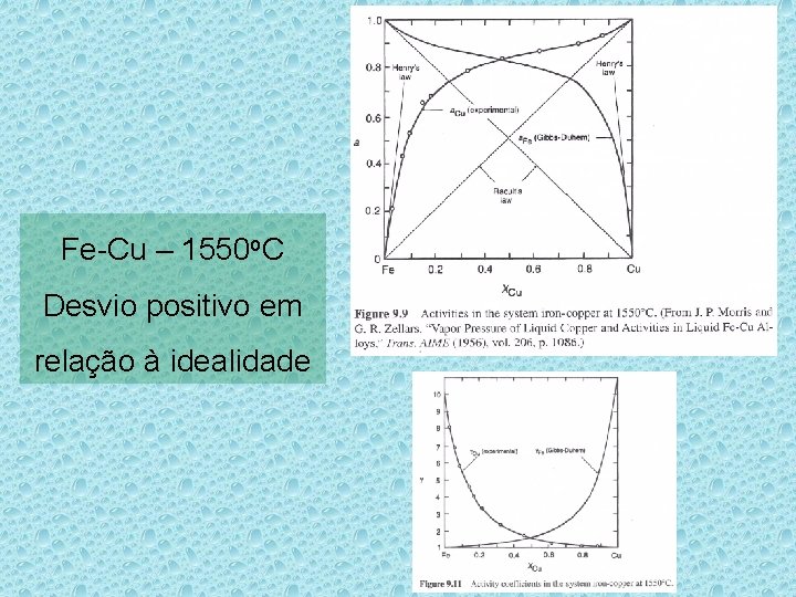 Fe-Cu – 1550 o. C Desvio positivo em relação à idealidade 