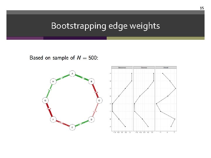 15 Bootstrapping edge weights 