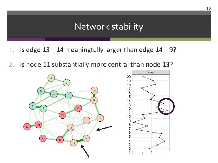 16 Network stability 1. Is edge 13— 14 meaningfully larger than edge 14— 9?