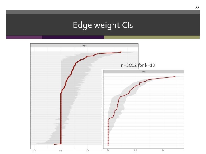 22 Edge weight CIs n=3812 for k=10 