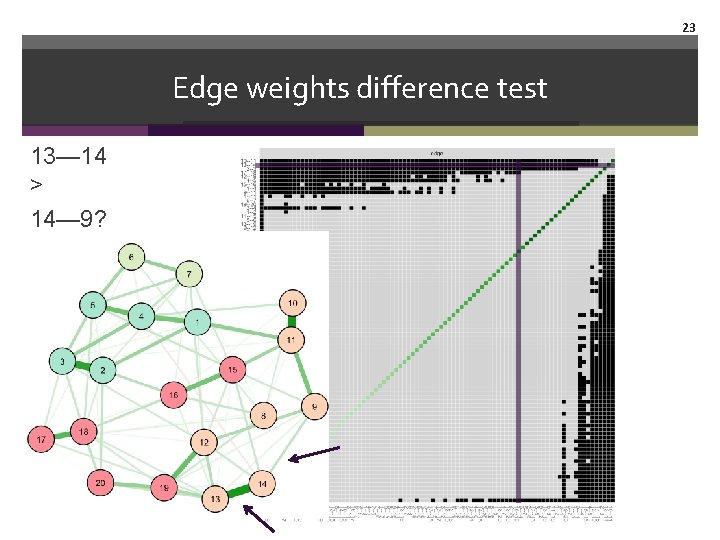 23 Edge weights difference test 13— 14 > 14— 9? 