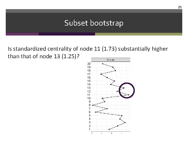 25 Subset bootstrap Is standardized centrality of node 11 (1. 73) substantially higher than