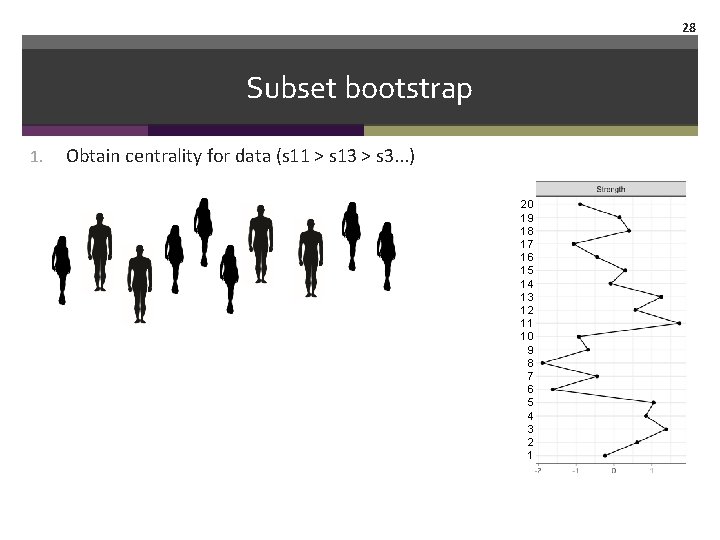 28 Subset bootstrap 1. Obtain centrality for data (s 11 > s 13 >