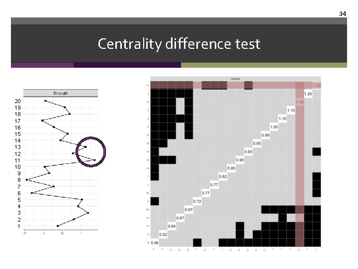 34 Centrality difference test 20 19 18 17 16 15 14 13 12 11