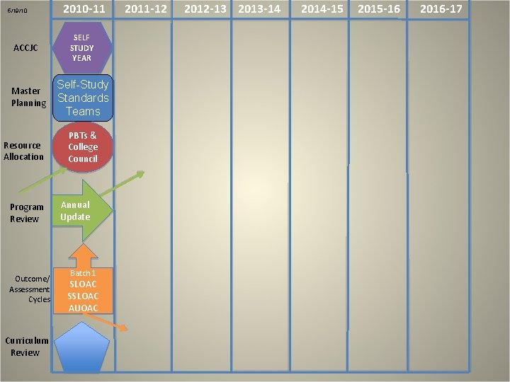 5/19/10 ACCJC Master Planning Resource Allocation Program Review Outcome/ Assessment Cycles Curriculum Review 2010