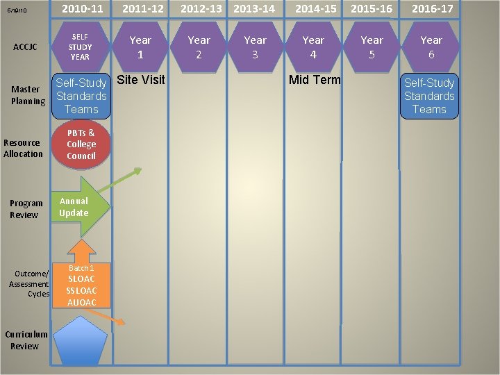 5/19/10 ACCJC Master Planning Resource Allocation Program Review Outcome/ Assessment Cycles Curriculum Review 2010