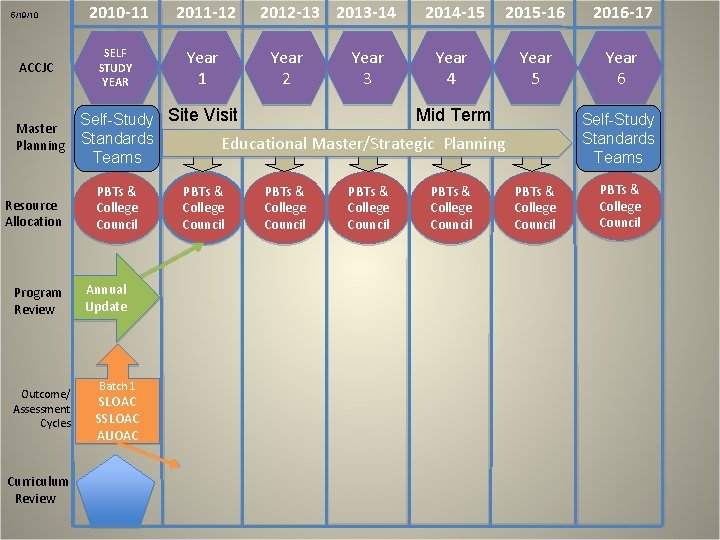 5/19/10 ACCJC Master Planning Resource Allocation Program Review Outcome/ Assessment Cycles Curriculum Review 2010