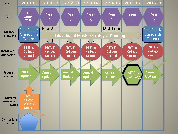 5/19/10 ACCJC Master Planning Resource Allocation Program Review Outcome/ Assessment Cycles Curriculum Review 2010