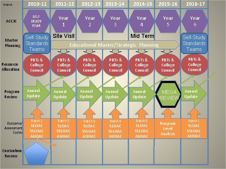 5/19/10 ACCJC Master Planning Resource Allocation Program Review Outcome/ Assessment Cycles Curriculum Review 2010