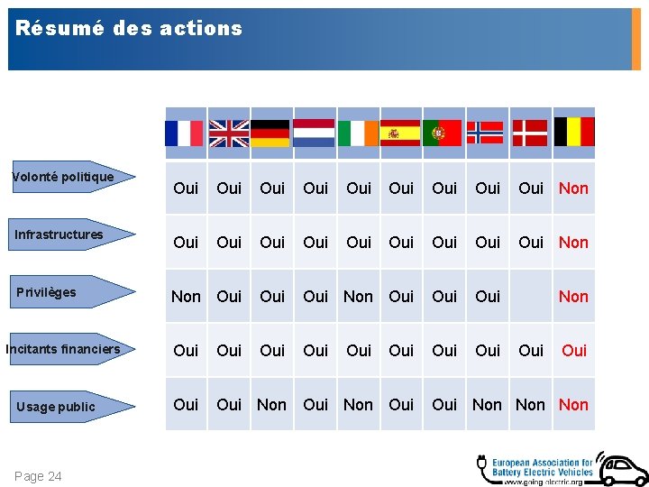 Résumé des actions Volonté politique Oui Oui Oui Non Infrastructures Oui Oui Oui Non