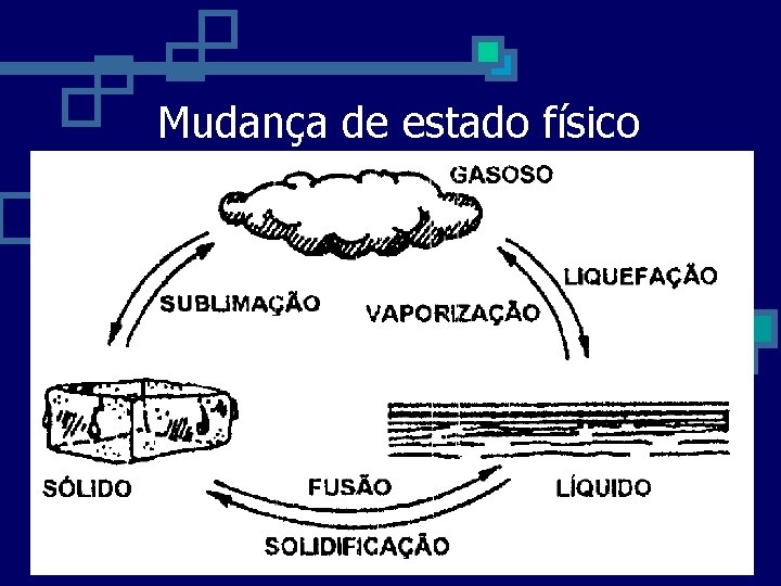 Mudança de estado físico 