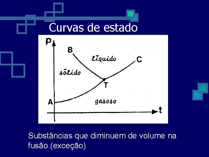 Curvas de estado Substâncias que diminuem de volume na fusão. (exceção) 