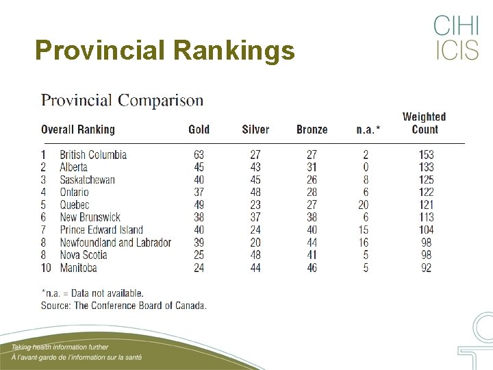 Provincial Rankings 