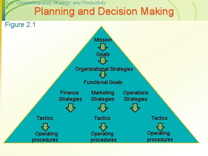 2 -11 Competitiveness, Strategy, and Productivity Planning and Decision Making Figure 2. 1 Mission