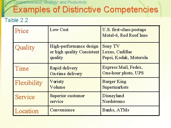 2 -15 Competitiveness, Strategy, and Productivity Examples of Distinctive Competencies Table 2. 2 Price