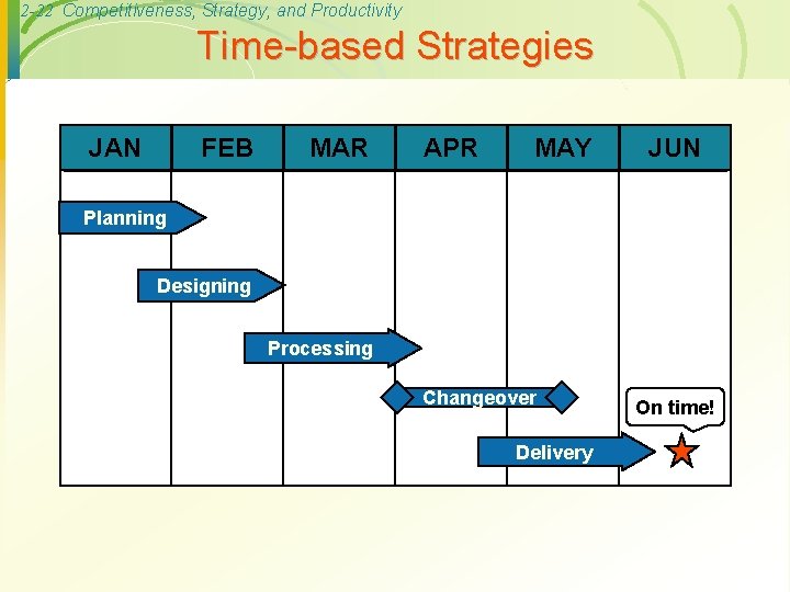 2 -22 Competitiveness, Strategy, and Productivity Time-based Strategies JAN FEB MAR APR MAY JUN