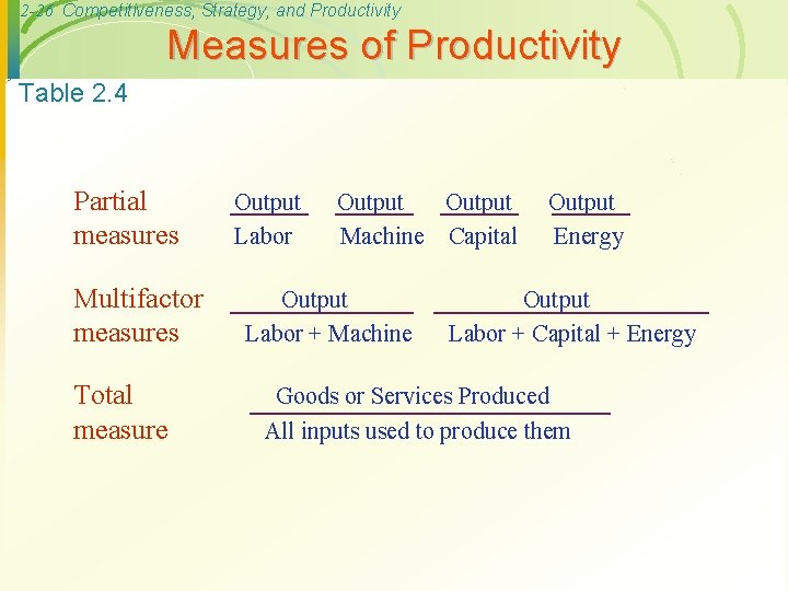 2 -26 Competitiveness, Strategy, and Productivity Measures of Productivity Table 2. 4 Partial measures