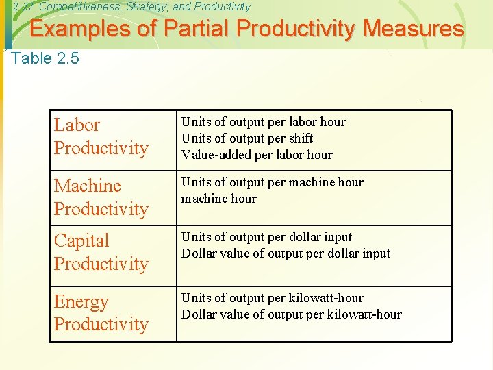 2 -27 Competitiveness, Strategy, and Productivity Examples of Partial Productivity Measures Table 2. 5