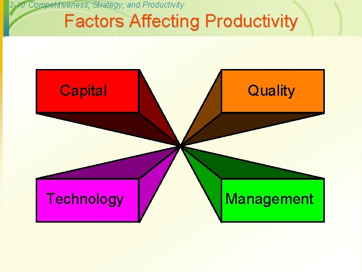 2 -30 Competitiveness, Strategy, and Productivity Factors Affecting Productivity Capital Quality Technology Management 