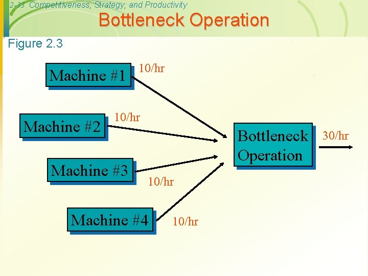 2 -33 Competitiveness, Strategy, and Productivity Bottleneck Operation Figure 2. 3 Machine #1 Machine