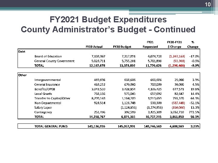 10 FY 2021 Budget Expenditures County Administrator’s Budget - Continued 