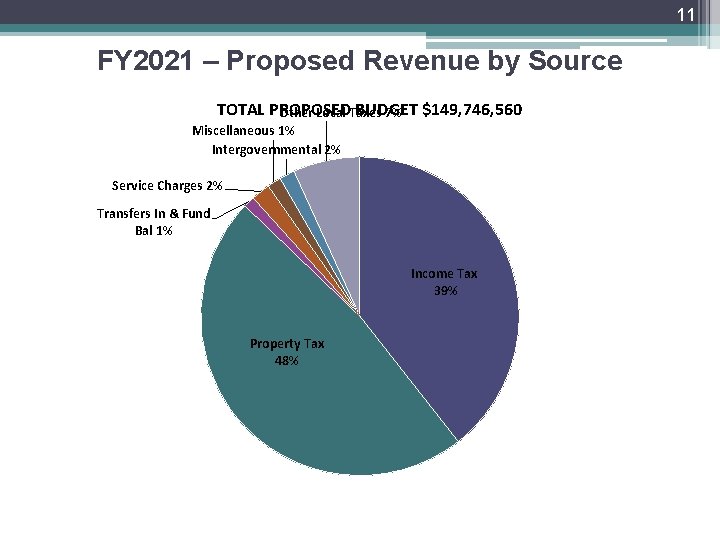 11 FY 2021 – Proposed Revenue by Source TOTAL PROPOSED BUDGET Other Local Taxes