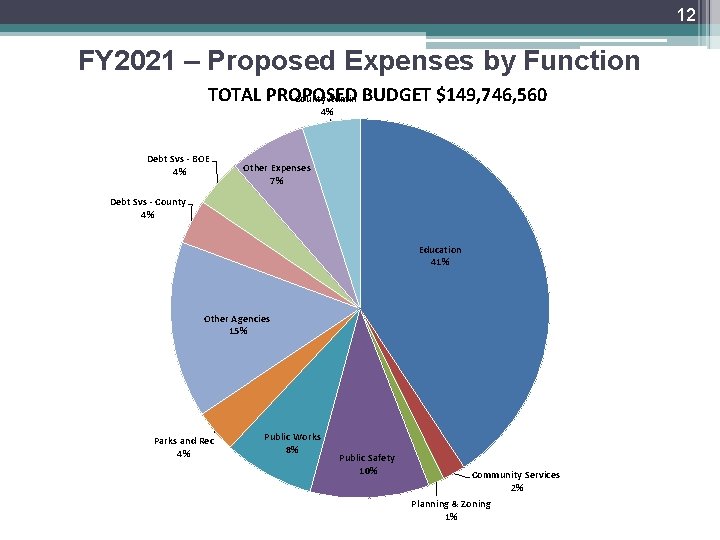 12 FY 2021 – Proposed Expenses by Function TOTAL PROPOSED County Admin BUDGET $149,