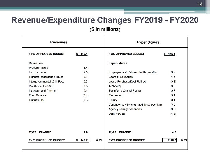 14 Revenue/Expenditure Changes FY 2019 - FY 2020 ($ in millions) 