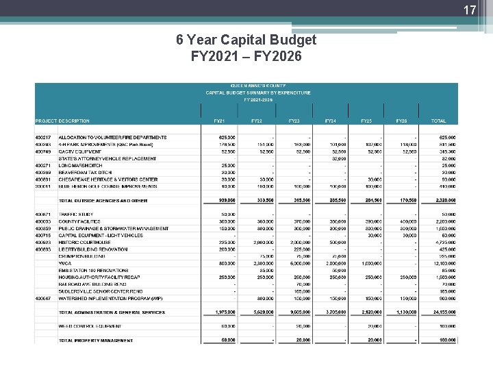 17 6 Year Capital Budget FY 2021 – FY 2026 