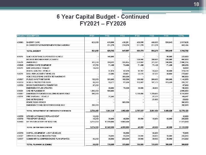 18 6 Year Capital Budget - Continued FY 2021 – FY 2026 